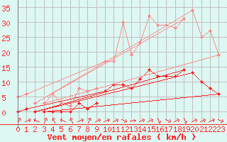 Courbe de la force du vent pour Biache-Saint-Vaast (62)