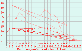 Courbe de la force du vent pour Chatelus-Malvaleix (23)