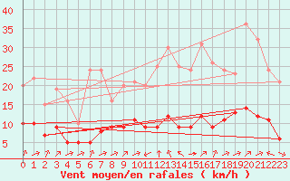 Courbe de la force du vent pour Biache-Saint-Vaast (62)