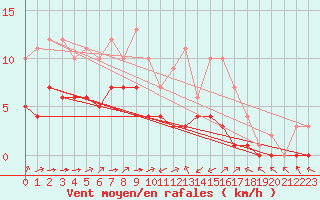 Courbe de la force du vent pour Biache-Saint-Vaast (62)