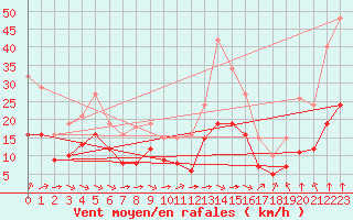 Courbe de la force du vent pour Angliers (17)