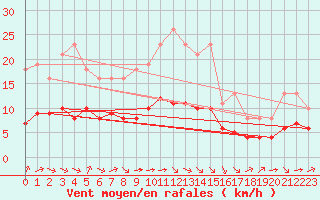 Courbe de la force du vent pour Pordic (22)