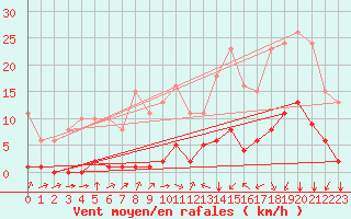 Courbe de la force du vent pour Laqueuille (63)