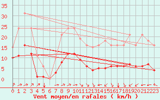 Courbe de la force du vent pour Villarzel (Sw)