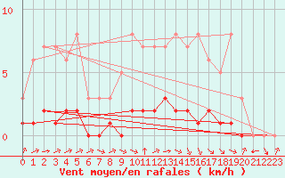 Courbe de la force du vent pour Biache-Saint-Vaast (62)