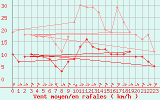 Courbe de la force du vent pour Biache-Saint-Vaast (62)