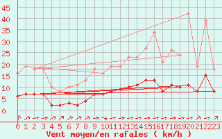 Courbe de la force du vent pour Ciudad Real (Esp)