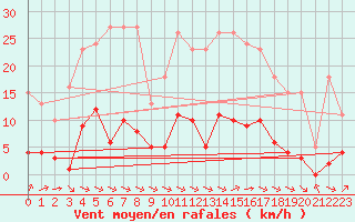 Courbe de la force du vent pour La Baeza (Esp)