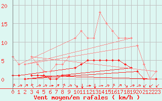 Courbe de la force du vent pour Jaunay-Clan / Futuroscope (86)