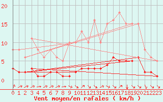 Courbe de la force du vent pour Chatelus-Malvaleix (23)