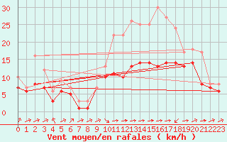 Courbe de la force du vent pour Kernascleden (56)