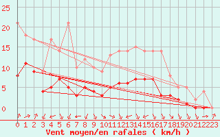 Courbe de la force du vent pour Biache-Saint-Vaast (62)