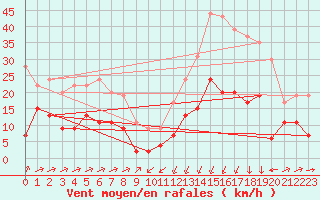 Courbe de la force du vent pour Formigures (66)