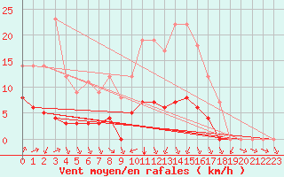 Courbe de la force du vent pour Biache-Saint-Vaast (62)