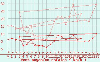Courbe de la force du vent pour Bourg-Saint-Andol (07)