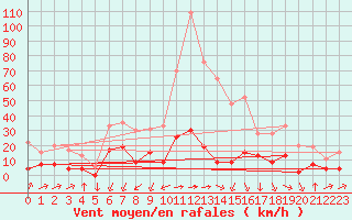 Courbe de la force du vent pour Formigures (66)