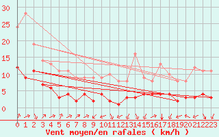 Courbe de la force du vent pour Biache-Saint-Vaast (62)