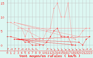Courbe de la force du vent pour Chailles (41)