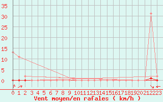 Courbe de la force du vent pour Laqueuille (63)