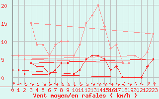 Courbe de la force du vent pour Sgur-le-Chteau (19)