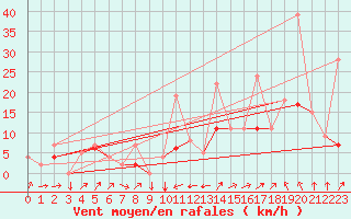 Courbe de la force du vent pour Le Puy - Loudes (43)