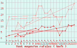 Courbe de la force du vent pour Saint-Amans (48)