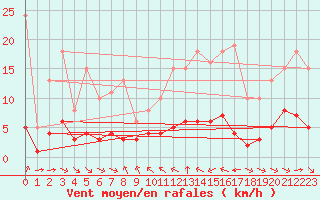 Courbe de la force du vent pour Grimentz (Sw)