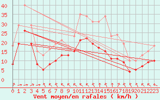 Courbe de la force du vent pour Aytr-Plage (17)