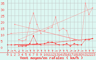 Courbe de la force du vent pour Haegen (67)