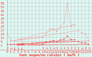 Courbe de la force du vent pour Crest (26)