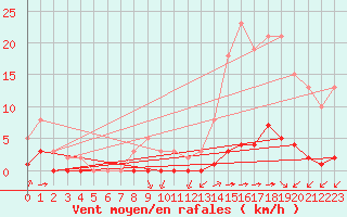 Courbe de la force du vent pour Ciudad Real (Esp)