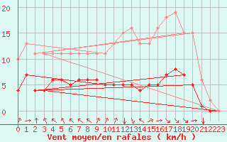 Courbe de la force du vent pour Corny-sur-Moselle (57)