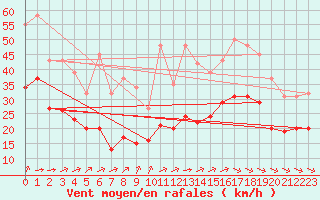 Courbe de la force du vent pour Montroy (17)