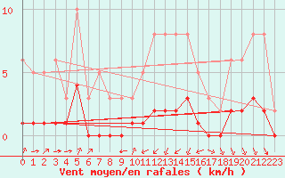 Courbe de la force du vent pour Villarzel (Sw)