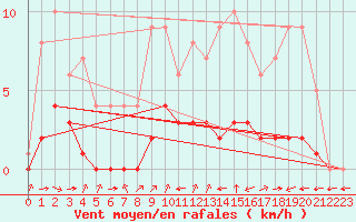 Courbe de la force du vent pour Biache-Saint-Vaast (62)