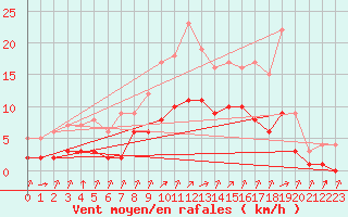 Courbe de la force du vent pour Biache-Saint-Vaast (62)