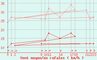 Courbe de la force du vent pour Guidel (56)