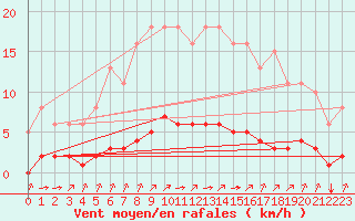 Courbe de la force du vent pour Sandillon (45)