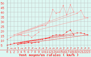 Courbe de la force du vent pour Pordic (22)
