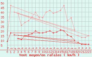 Courbe de la force du vent pour Corny-sur-Moselle (57)