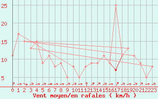 Courbe de la force du vent pour Belfort-Dorans (90)