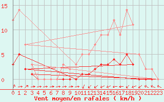 Courbe de la force du vent pour Grandfresnoy (60)