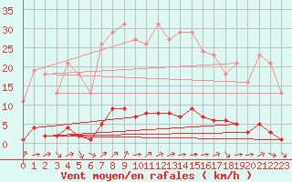 Courbe de la force du vent pour Guret (23)