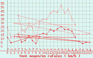 Courbe de la force du vent pour Verges (Esp)