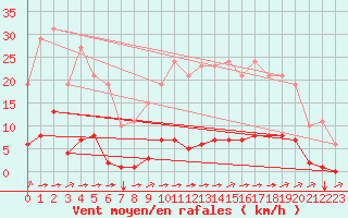 Courbe de la force du vent pour La Poblachuela (Esp)