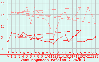 Courbe de la force du vent pour Grimentz (Sw)