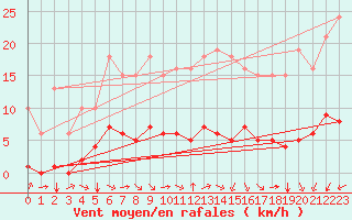 Courbe de la force du vent pour Paris Saint-Germain-des-Prs (75)