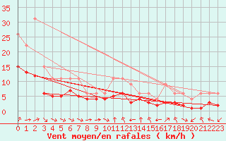 Courbe de la force du vent pour Bellengreville (14)