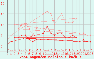 Courbe de la force du vent pour Pordic (22)