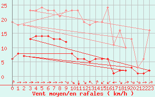 Courbe de la force du vent pour Haegen (67)